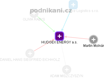 HUDGEX ENERGY a.s. - obrázek vizuálního zobrazení vztahů obchodního rejstříku
