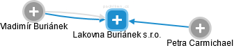 Lakovna Buriánek s.r.o. - obrázek vizuálního zobrazení vztahů obchodního rejstříku