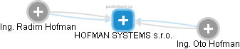 HOFMAN SYSTEMS s.r.o. - obrázek vizuálního zobrazení vztahů obchodního rejstříku