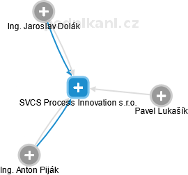 SVCS Process Innovation s.r.o. - obrázek vizuálního zobrazení vztahů obchodního rejstříku