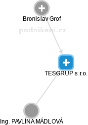 TESGRUP s.r.o. - obrázek vizuálního zobrazení vztahů obchodního rejstříku