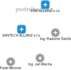 SANTECH ALLIANZ s.r.o. - náhled vizuálního zobrazení vztahů obchodního rejstříku