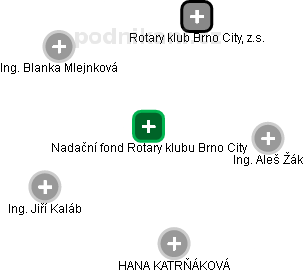 Nadační fond Rotary klubu Brno City - obrázek vizuálního zobrazení vztahů obchodního rejstříku