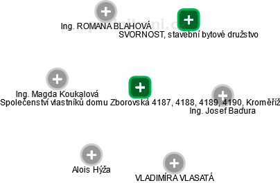 Společenství vlastníků domu Zborovská 4187, 4188, 4189, 4190, Kroměříž - obrázek vizuálního zobrazení vztahů obchodního rejstříku