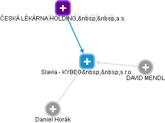 Slavia - KYBEG  s.r.o. - obrázek vizuálního zobrazení vztahů obchodního rejstříku