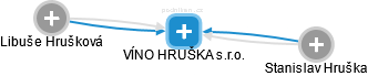 VÍNO HRUŠKA s.r.o. - obrázek vizuálního zobrazení vztahů obchodního rejstříku