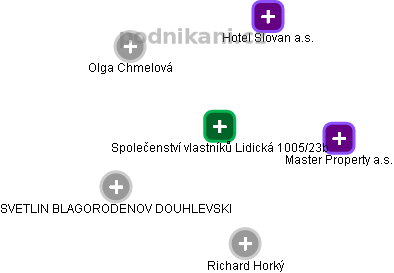 Společenství vlastníků Lidická 1005/23b - obrázek vizuálního zobrazení vztahů obchodního rejstříku