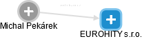 EUROHITY s.r.o. - obrázek vizuálního zobrazení vztahů obchodního rejstříku