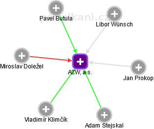 AZW, a.s. - obrázek vizuálního zobrazení vztahů obchodního rejstříku