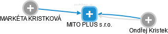MITO PLUS s.r.o. - obrázek vizuálního zobrazení vztahů obchodního rejstříku