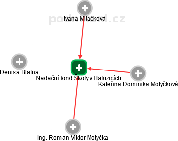 Nadační fond Školy v Haluzicích - obrázek vizuálního zobrazení vztahů obchodního rejstříku