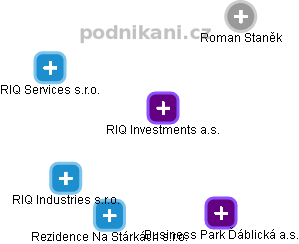 RIQ Investments a.s. - obrázek vizuálního zobrazení vztahů obchodního rejstříku