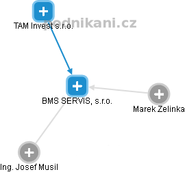 BMS SERVIS, s.r.o. - obrázek vizuálního zobrazení vztahů obchodního rejstříku