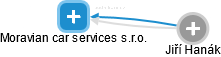 Moravian car services s.r.o. - obrázek vizuálního zobrazení vztahů obchodního rejstříku
