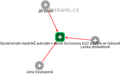 Společenství vlastníků jednotek v domě Sochorova 82/2 a 225/4 ve Vyškově - obrázek vizuálního zobrazení vztahů obchodního rejstříku