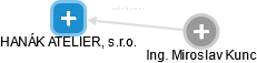 HANÁK ATELIER, s.r.o. - obrázek vizuálního zobrazení vztahů obchodního rejstříku