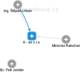 K - air s.r.o. - obrázek vizuálního zobrazení vztahů obchodního rejstříku