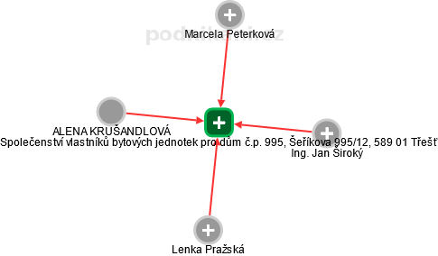 Společenství vlastníků bytových jednotek pro dům č.p. 995, Šeříkova 995/12, 589 01 Třešť - obrázek vizuálního zobrazení vztahů obchodního rejstříku