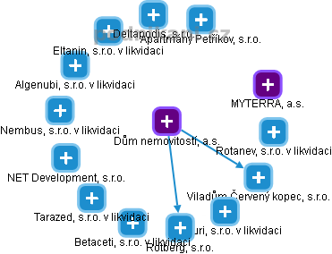 Dům nemovitostí, a.s. - obrázek vizuálního zobrazení vztahů obchodního rejstříku