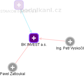 BK INVEST a.s. - obrázek vizuálního zobrazení vztahů obchodního rejstříku