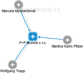 P+P technik s.r.o. - obrázek vizuálního zobrazení vztahů obchodního rejstříku