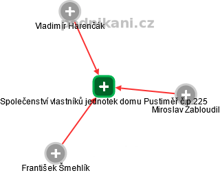 Společenství vlastníků jednotek domu Pustiměř č.p.225 - obrázek vizuálního zobrazení vztahů obchodního rejstříku