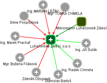 Luhačovské Zálesí, o.p.s. - obrázek vizuálního zobrazení vztahů obchodního rejstříku