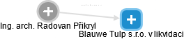 Blauwe Tulp s.r.o. v likvidaci - obrázek vizuálního zobrazení vztahů obchodního rejstříku