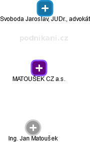 MATOUŠEK CZ a.s. - obrázek vizuálního zobrazení vztahů obchodního rejstříku