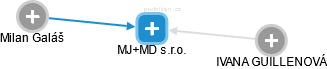 MJ+MD s.r.o. - obrázek vizuálního zobrazení vztahů obchodního rejstříku