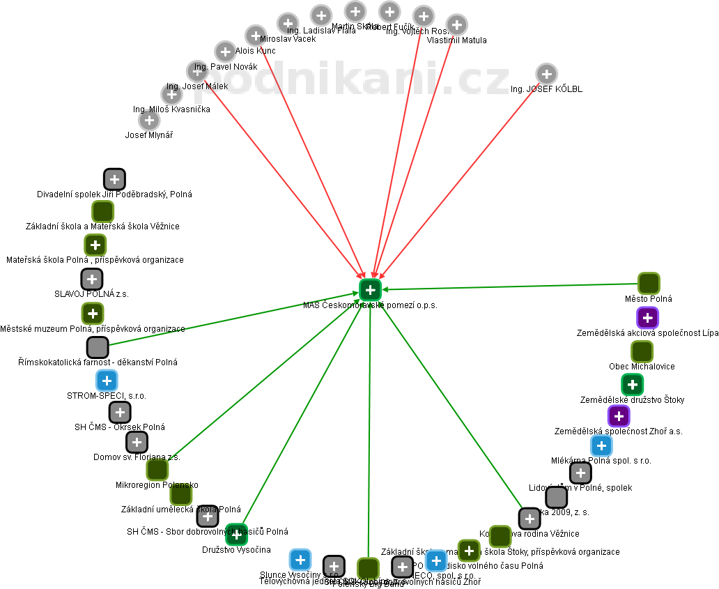 MAS Českomoravské pomezí o.p.s. - obrázek vizuálního zobrazení vztahů obchodního rejstříku