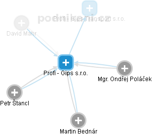 Profi - Gips s.r.o. - obrázek vizuálního zobrazení vztahů obchodního rejstříku