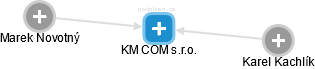 KM COM s.r.o. - obrázek vizuálního zobrazení vztahů obchodního rejstříku