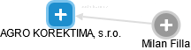 AGRO KOREKTIMA, s.r.o. - obrázek vizuálního zobrazení vztahů obchodního rejstříku