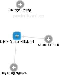 N.H.N.Q s.r.o. v likvidaci - obrázek vizuálního zobrazení vztahů obchodního rejstříku