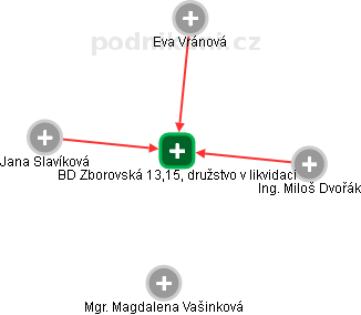 BD Zborovská 13,15, družstvo v likvidaci - obrázek vizuálního zobrazení vztahů obchodního rejstříku