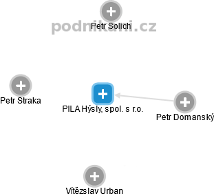 PILA Hýsly, spol. s r.o. - obrázek vizuálního zobrazení vztahů obchodního rejstříku