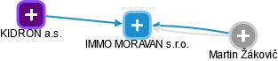 IMMO MORAVAN s.r.o. - obrázek vizuálního zobrazení vztahů obchodního rejstříku