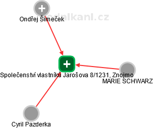 Společenství vlastníků Jarošova 8/1231, Znojmo - obrázek vizuálního zobrazení vztahů obchodního rejstříku