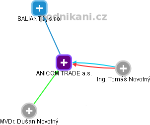 ANICOM TRADE a.s. - obrázek vizuálního zobrazení vztahů obchodního rejstříku