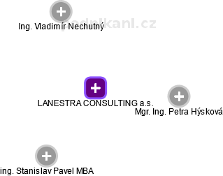 LANESTRA CONSULTING a.s. - obrázek vizuálního zobrazení vztahů obchodního rejstříku