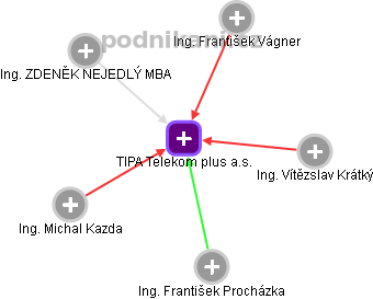 TIPA Telekom plus a.s. - obrázek vizuálního zobrazení vztahů obchodního rejstříku