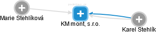 KM mont, s.r.o. - obrázek vizuálního zobrazení vztahů obchodního rejstříku