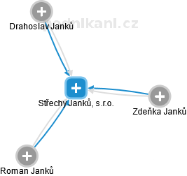 Střechy Janků, s.r.o. - obrázek vizuálního zobrazení vztahů obchodního rejstříku