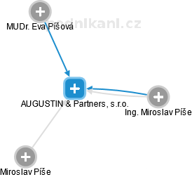 AUGUSTIN & Partners, s.r.o. - obrázek vizuálního zobrazení vztahů obchodního rejstříku