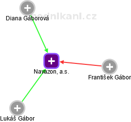 Navazon, a.s. - obrázek vizuálního zobrazení vztahů obchodního rejstříku