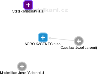 AGRO KAŠENEC s.r.o. - obrázek vizuálního zobrazení vztahů obchodního rejstříku