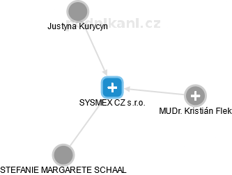 SYSMEX CZ s.r.o. - obrázek vizuálního zobrazení vztahů obchodního rejstříku