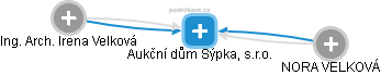 Aukční dům Sýpka, s.r.o. - náhled vizuálního zobrazení vztahů obchodního rejstříku