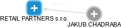 RETAIL PARTNERS s.r.o. - obrázek vizuálního zobrazení vztahů obchodního rejstříku